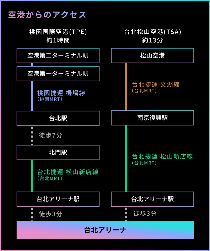 空港からのアクセス